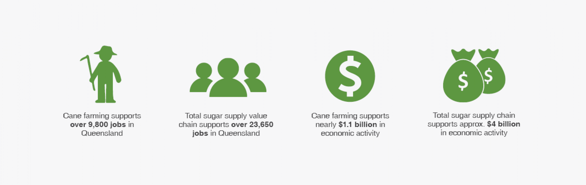Sugarcane's economic contribution to Queensland