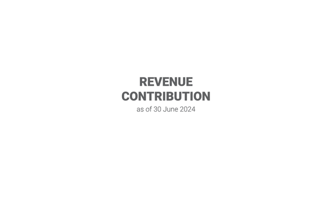 Revenue contribution